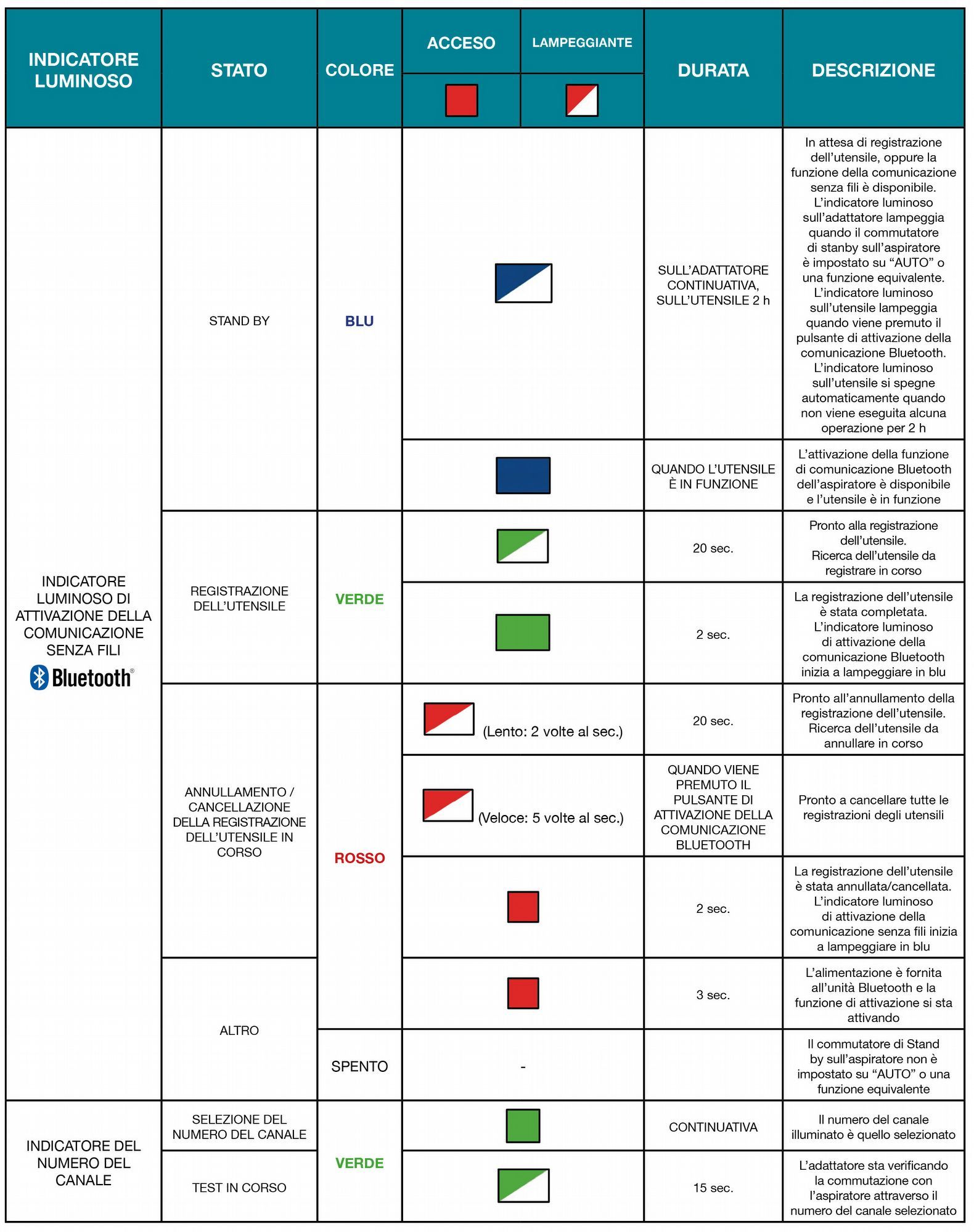 WUT02U Funzionamento indicatori luminosi